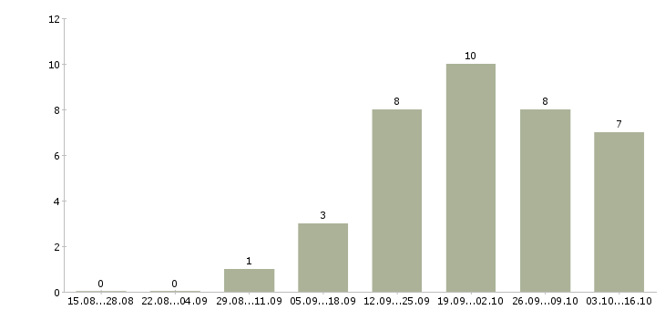 Работа автослесарь в автосервис Санкт-петербург - Число вакансий Санкт-петербург по специальности автослесарь в автосервис за 2 месяца