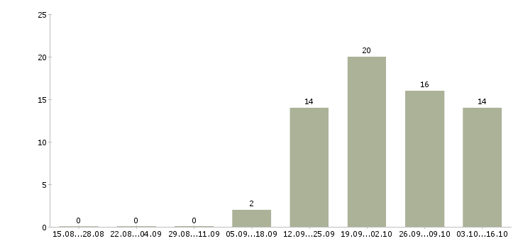 Работа главный специалист бухгалтерии Санкт-петербург - Число вакансий Санкт-петербург по специальности главный специалист бухгалтерии за 2 месяца