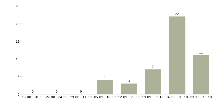 Работа инженер по ремонту ноутбуков Санкт-петербург - Число вакансий Санкт-петербург по специальности инженер по ремонту ноутбуков за 2 месяца