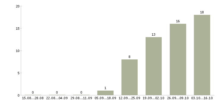 Работа руководитель службы делопроизводства Санкт-петербург - Число вакансий Санкт-петербург по специальности руководитель службы делопроизводства за 2 месяца