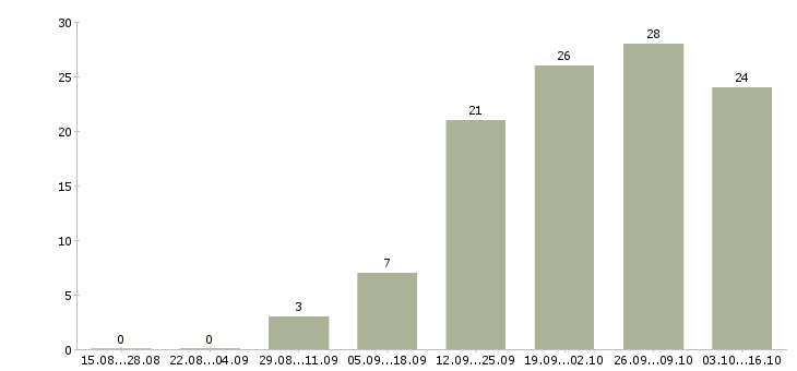 Работа сотрудник для размещения рекламы Татарстан - Число вакансий Татарстан по специальности сотрудник для размещения рекламы за 2 месяца