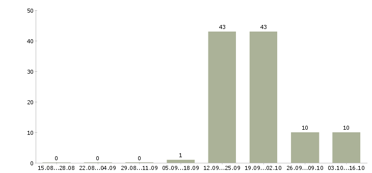 Работа консультант для работы в офисе Чувашия - Число вакансий Чувашия по специальности консультант для работы в офисе за 2 месяца