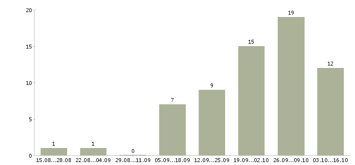 Работа подработка в сети интернет в Архангельске - Число вакансий в Архангельске по специальности подработка в сети интернет за 2 месяца