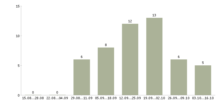 Работа сотрудник по работе с рекламой в Архангельске - Число вакансий в Архангельске по специальности сотрудник по работе с рекламой за 2 месяца