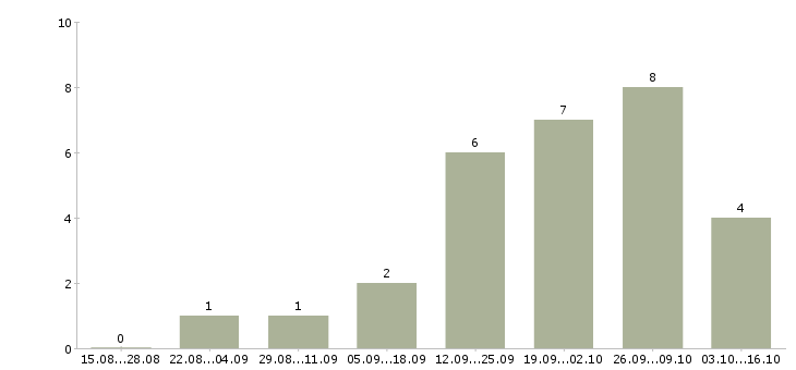 Работа менеджеры по привлечению персонала в Владивостоке - Число вакансий в Владивостоке по специальности менеджеры по привлечению персонала за 2 месяца