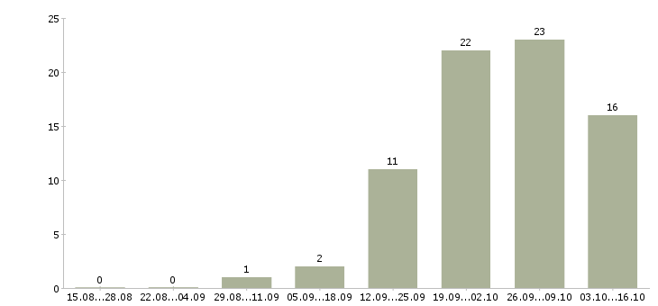 Работа менеджер группы продаж в Владимире - Число вакансий в Владимире по специальности менеджер группы продаж за 2 месяца