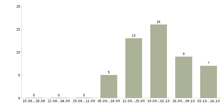 Работа специалист с опытом продаж в Владимире - Число вакансий в Владимире по специальности специалист с опытом продаж за 2 месяца