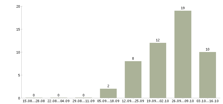 Работа руководитель проектов разработки в Волгограде - Число вакансий в Волгограде по специальности руководитель проектов разработки за 2 месяца