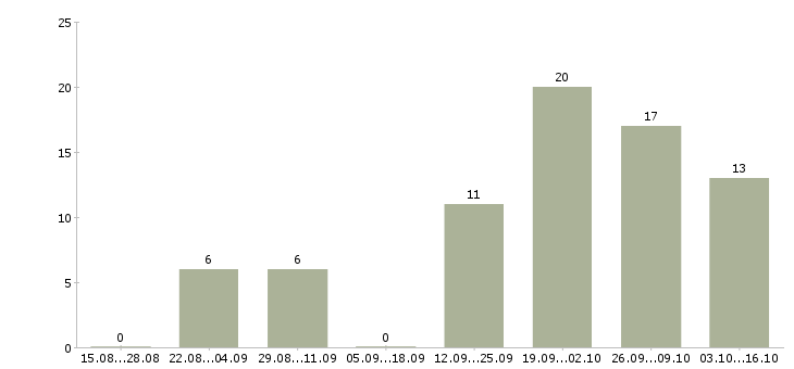 Работа специалист по приему документов в Волгограде - Число вакансий в Волгограде по специальности специалист по приему документов за 2 месяца