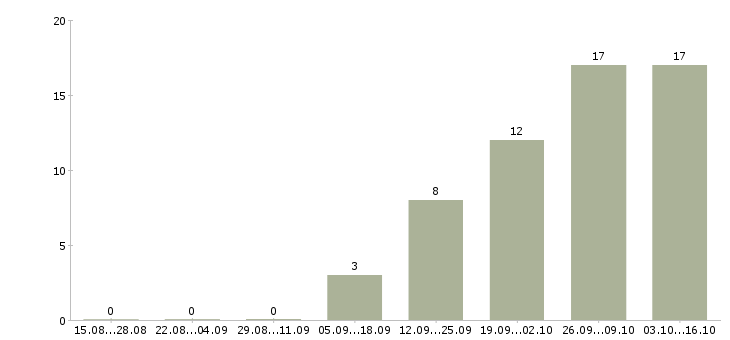 Работа специалист по работе с заказчиками в Волгограде - Число вакансий в Волгограде по специальности специалист по работе с заказчиками за 2 месяца