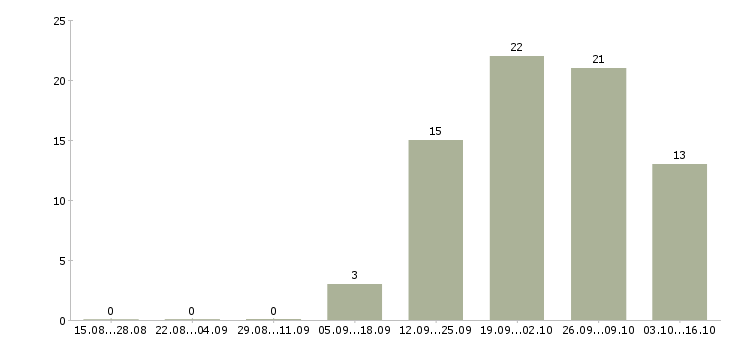 Работа партнеров для развития проекта в Воронеже - Число вакансий в Воронеже по специальности партнеров для развития проекта за 2 месяца