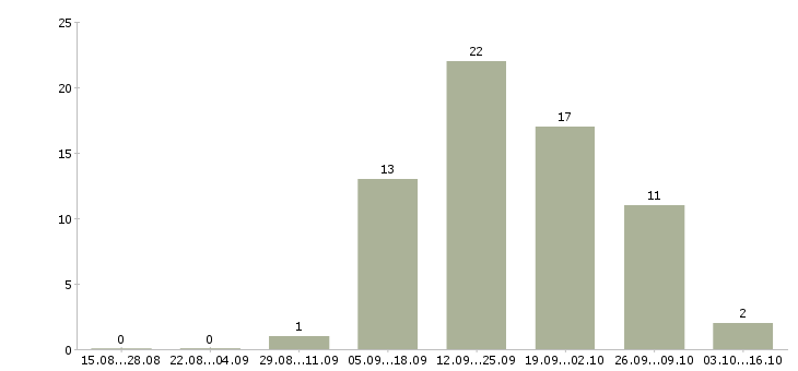 Работа комплектовщик склада одежды в Екатеринбурге - Число вакансий в Екатеринбурге по специальности комплектовщик склада одежды за 2 месяца