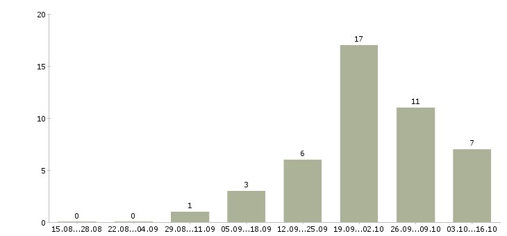 Работа крупная компания ищет сотрудников в Екатеринбурге - Число вакансий в Екатеринбурге по специальности крупная компания ищет сотрудников за 2 месяца
