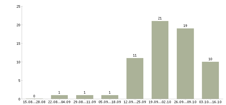 Работа рабочий на погрузку в Иваново - Число вакансий в Иваново по специальности рабочий на погрузку за 2 месяца