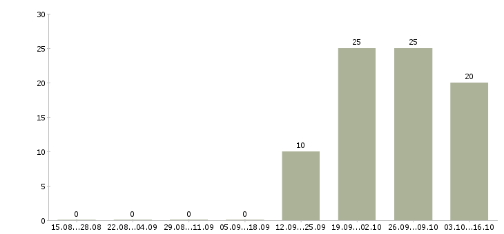 Работа продавец нового супермаркета в Иркутске - Число вакансий в Иркутске по специальности продавец нового супермаркета за 2 месяца
