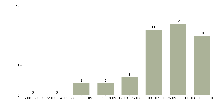Работа торговый представитель по районам в Иркутске - Число вакансий в Иркутске по специальности торговый представитель по районам за 2 месяца