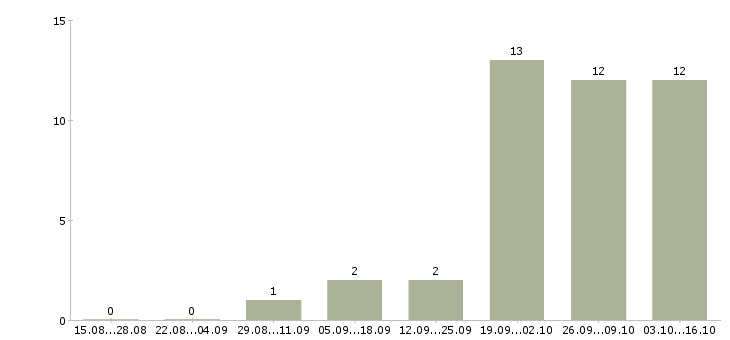 Работа менеджер в отдел обслуживания в Казани - Число вакансий в Казани по специальности менеджер в отдел обслуживания за 2 месяца
