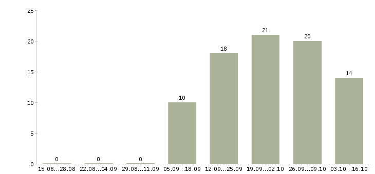 Работа руководитель бизнес группы в Казани - Число вакансий в Казани по специальности руководитель бизнес группы за 2 месяца