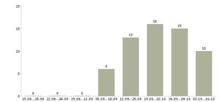 Работа специалист по управлению данными в Казани - Число вакансий в Казани по специальности специалист по управлению данными за 2 месяца