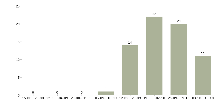 Работа комплектовщики на склад одежды в Калуге - Число вакансий в Калуге по специальности комплектовщики на склад одежды за 2 месяца