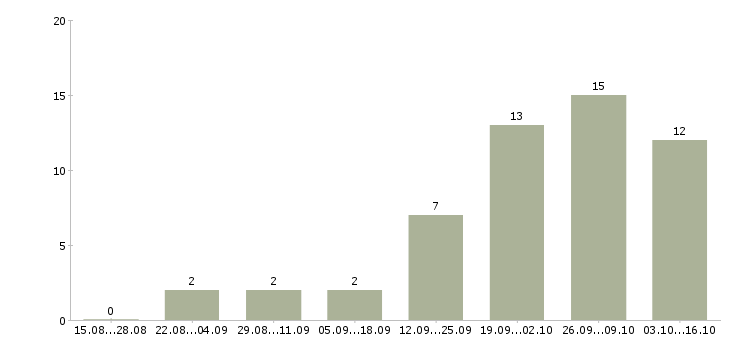 Работа менеджер по территориальному развитию в Краснодаре - Число вакансий в Краснодаре по специальности менеджер по территориальному развитию за 2 месяца