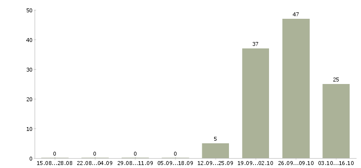 Работа рабочие на склад одежды в Краснодаре - Число вакансий в Краснодаре по специальности рабочие на склад одежды за 2 месяца