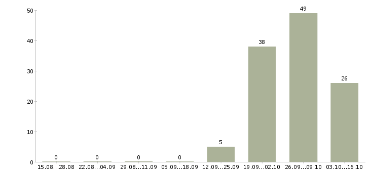 Работа рабочий склада одежды в Краснодаре - Число вакансий в Краснодаре по специальности рабочий склада одежды за 2 месяца