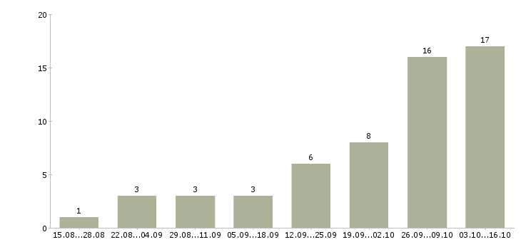 Работа специалист по рекламной работе в Красноярске - Число вакансий в Красноярске по специальности специалист по рекламной работе за 2 месяца