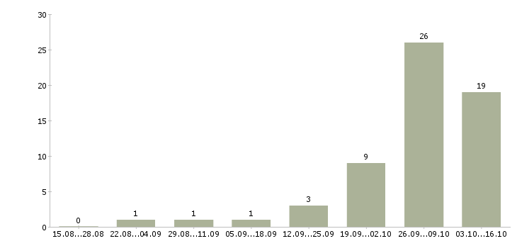 Работа грузчик на вахту с проживанием в Кургане - Число вакансий в Кургане по специальности грузчик на вахту с проживанием за 2 месяца