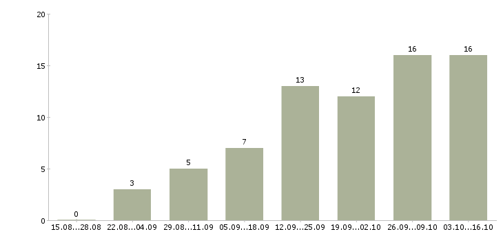 Работа менеджер на совмещение в Кургане - Число вакансий в Кургане по специальности менеджер на совмещение за 2 месяца
