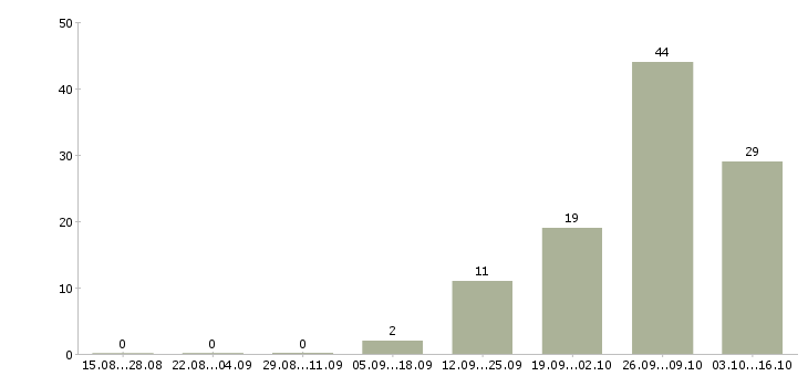 Работа разнорабочий на склад вахта в Курске - Число вакансий в Курске по специальности разнорабочий на склад вахта за 2 месяца