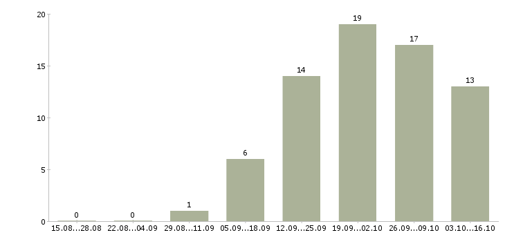 Работа сотрудник по работе на пк в Махачкале - Число вакансий в Махачкале по специальности сотрудник по работе на пк за 2 месяца