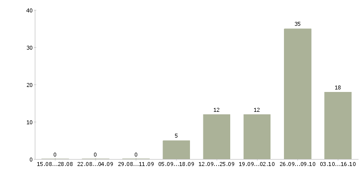 Работа администратор магазина цветов в Москве - Число вакансий в Москве по специальности администратор магазина цветов за 2 месяца