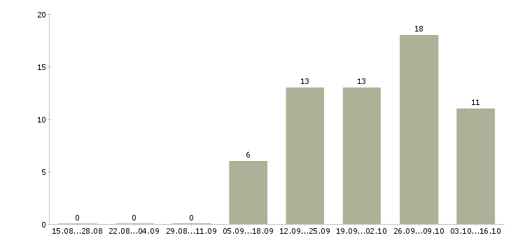 Работа инженер по нагрузочному тестированию в Москве - Число вакансий в Москве по специальности инженер по нагрузочному тестированию за 2 месяца