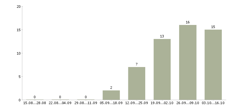 Работа помощник приемной руководителя в Москве - Число вакансий в Москве по специальности помощник приемной руководителя за 2 месяца