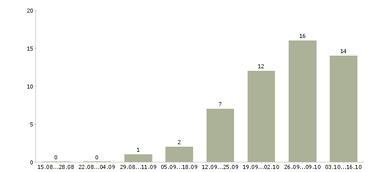 Работа старший торговый представитель в Москве - Число вакансий в Москве по специальности старший торговый представитель за 2 месяца