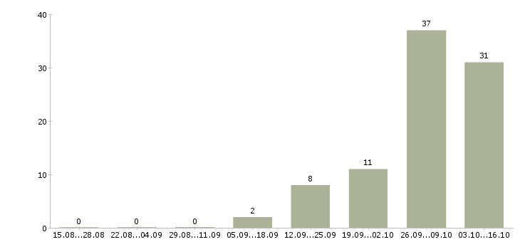 Работа уборщица в сеть магазинов в Москве - Число вакансий в Москве по специальности уборщица в сеть магазинов за 2 месяца