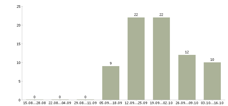 Работа товаровед гипермаркета в Новокузнецке - Число вакансий в Новокузнецке по специальности товаровед гипермаркета за 2 месяца