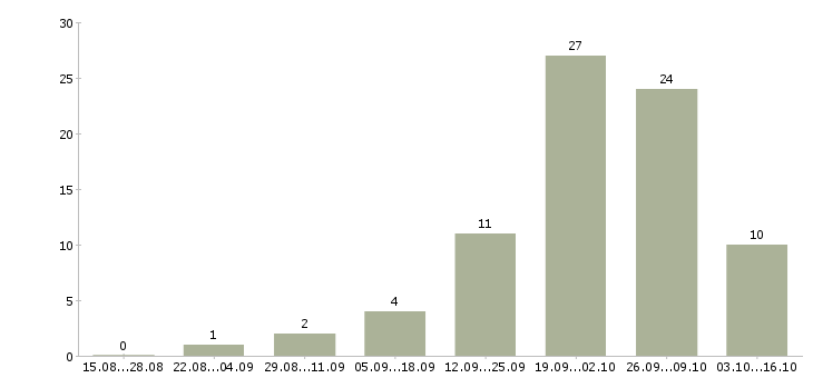 Работа менеджер по продажам в полях в Новосибирске - Число вакансий в Новосибирске по специальности менеджер по продажам в полях за 2 месяца