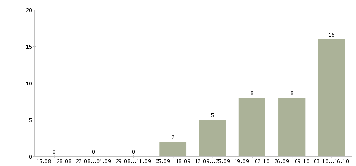 Работа рабочий производственной линии в Новосибирске - Число вакансий в Новосибирске по специальности рабочий производственной линии за 2 месяца