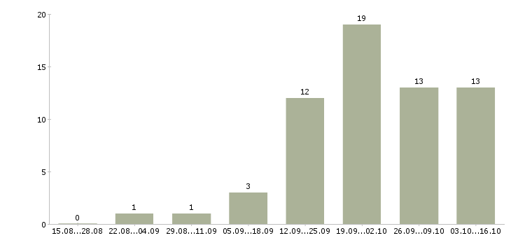 Работа руководитель по общим вопросам в Новосибирске - Число вакансий в Новосибирске по специальности руководитель по общим вопросам за 2 месяца