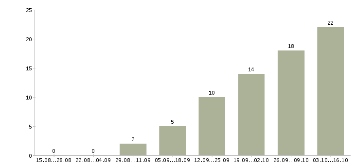 Работа сотрудник для работы с документацией в Орле - Число вакансий в Орле по специальности сотрудник для работы с документацией за 2 месяца
