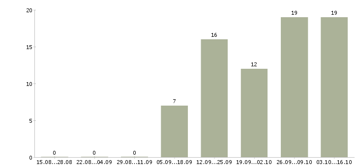 Работа кассир с проживанием в Пензе - Число вакансий в Пензе по специальности кассир с проживанием за 2 месяца