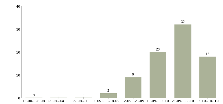 Работа менеджер по приему товара в Пензе - Число вакансий в Пензе по специальности менеджер по приему товара за 2 месяца