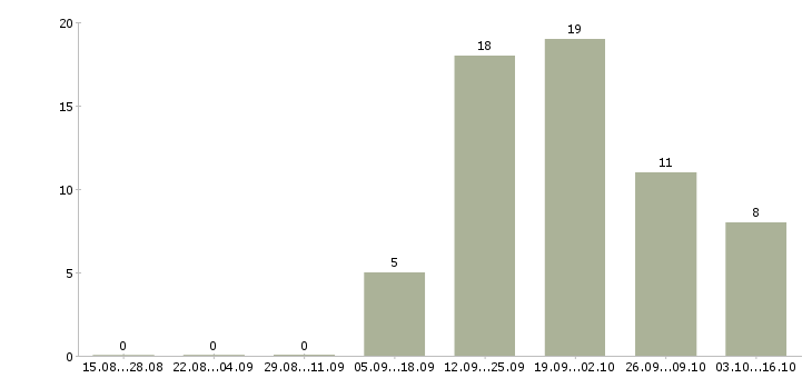 Работа продавец кассир в кассы в Пензе - Число вакансий в Пензе по специальности продавец кассир в кассы за 2 месяца