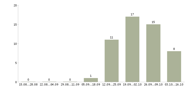 Работа кассир на работу с проживанием в Подольске - Число вакансий в Подольске по специальности кассир на работу с проживанием за 2 месяца