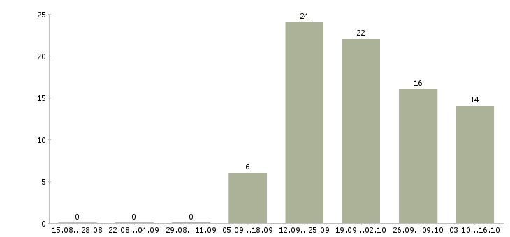 Работа сотрудник с обязанностями менеджера в Пятигорске - Число вакансий в Пятигорске по специальности сотрудник с обязанностями менеджера за 2 месяца