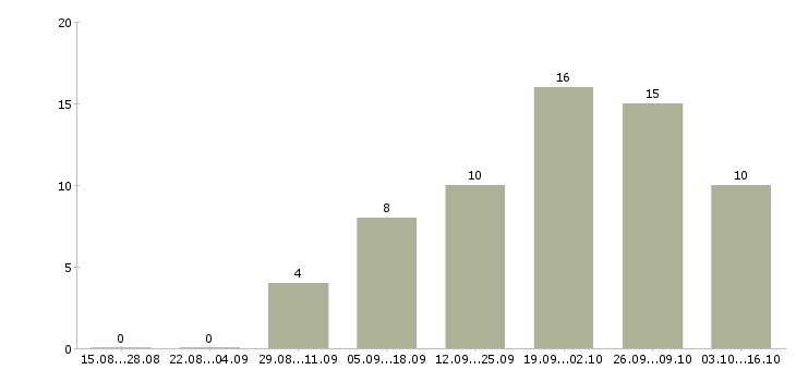 Работа сотрудник по работе с рекламой в Рязани - Число вакансий в Рязани по специальности сотрудник по работе с рекламой за 2 месяца