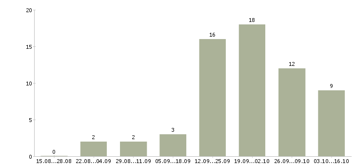 Работа ведущий менеджер по качеству в Самаре - Число вакансий в Самаре по специальности ведущий менеджер по качеству за 2 месяца