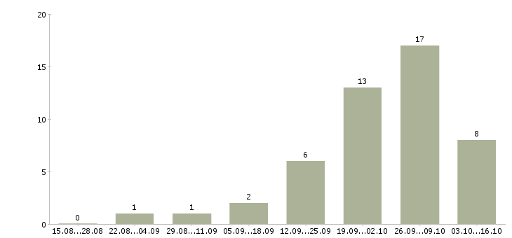 Работа грузчик на склад с проживанием в Самаре - Число вакансий в Самаре по специальности грузчик на склад с проживанием за 2 месяца